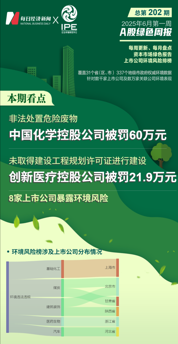 配資平臺排名前10名 A股綠色周報|8家上市公司暴露環(huán)境風險 中國化學控股公司因非法處置固廢被罰