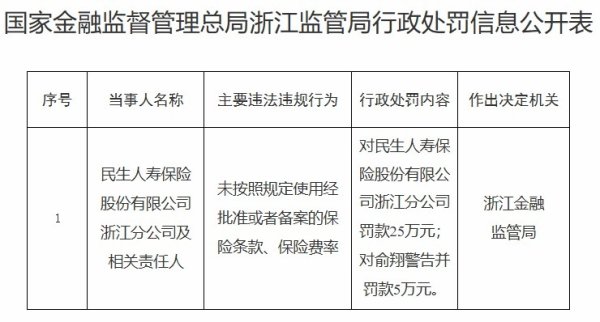 短線炒股配資 民生保險(xiǎn)被罰25萬(wàn)元